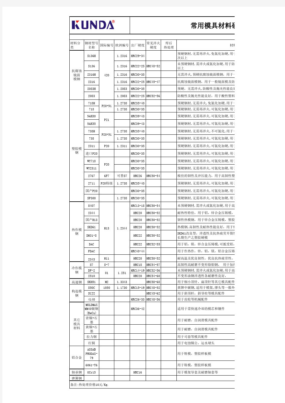 常用模具材料硬度一览表 (version 1)