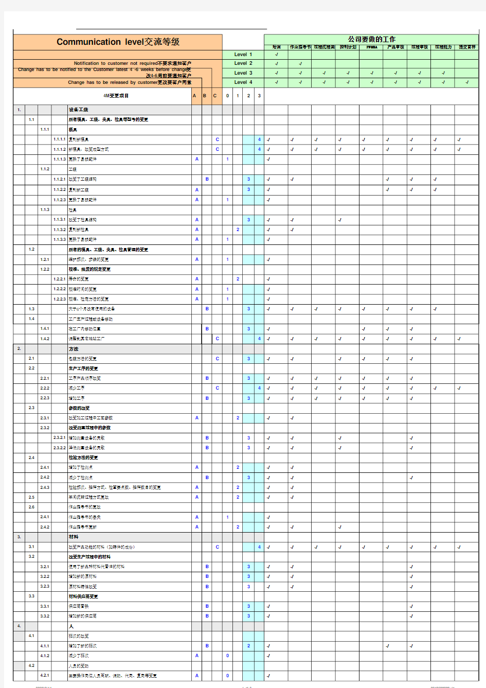 公司4M变更管理矩阵图