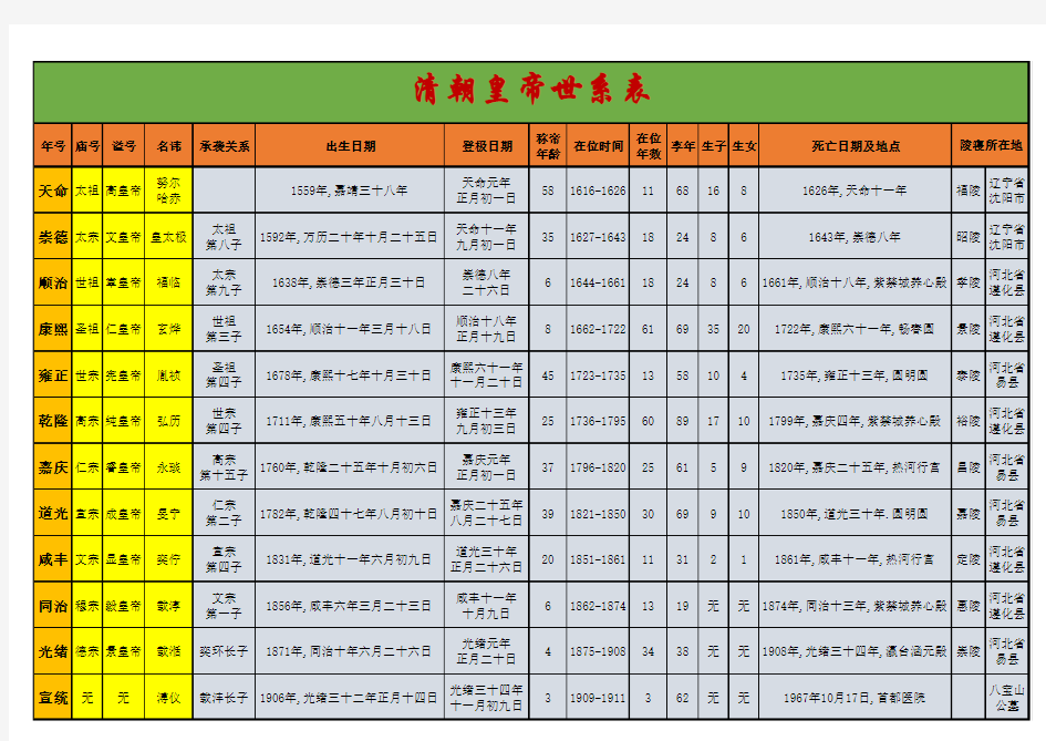 清朝皇帝世系表