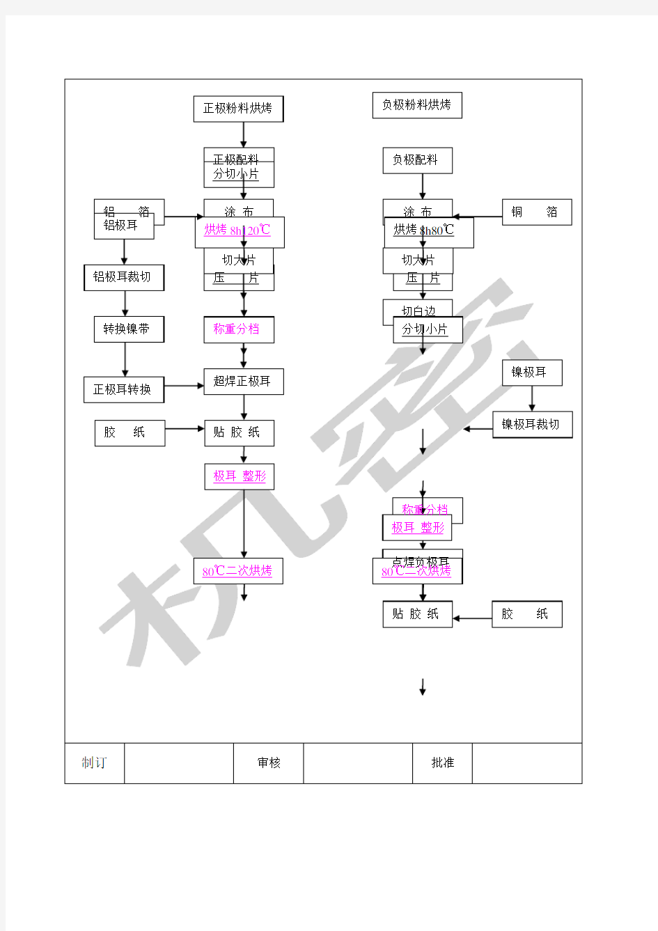 软包装电池工艺流程图