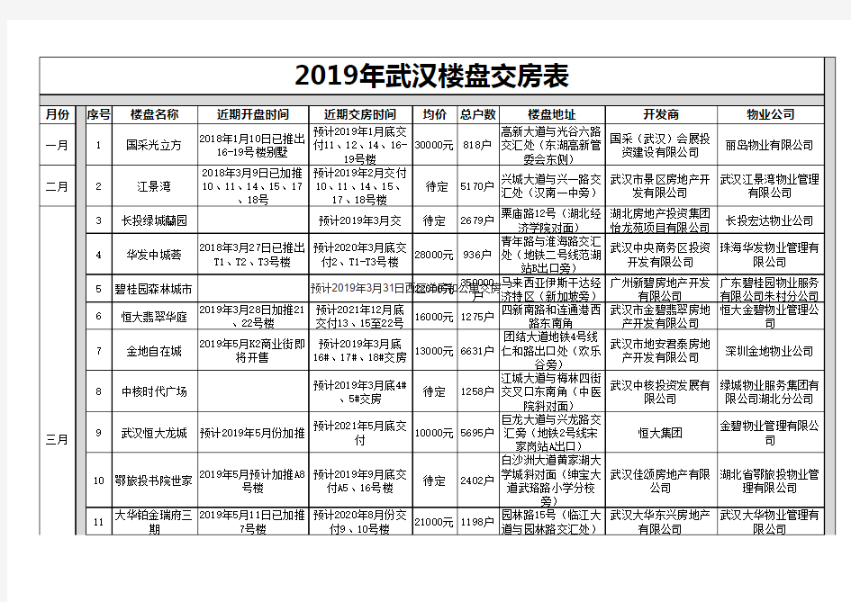 2019年武汉楼盘交房表