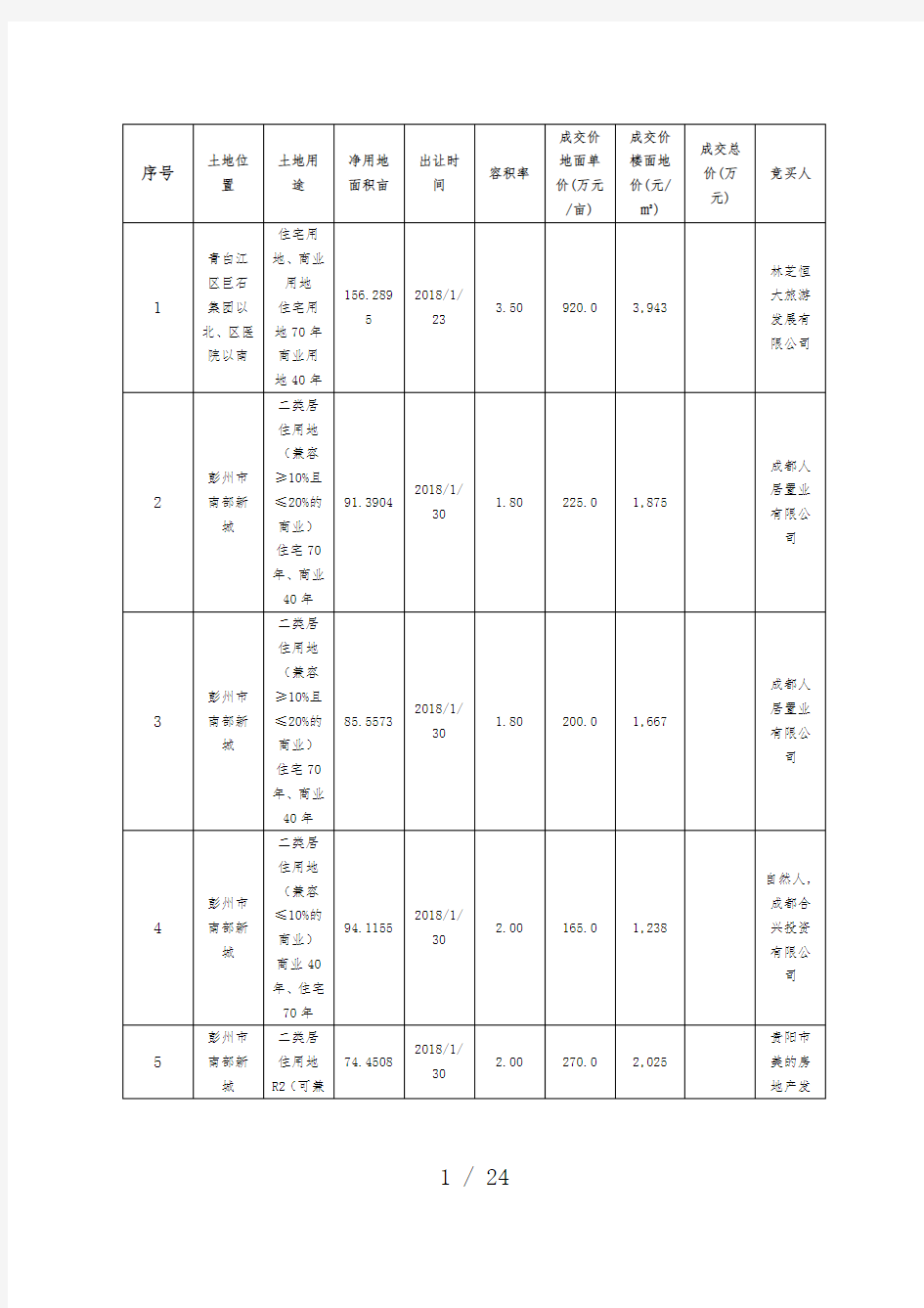 2018年上半年成都商住用地成交明细