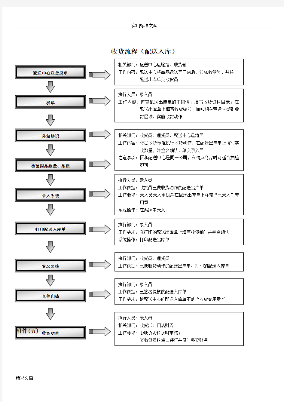 物流的管理系统的收货流程图与收货作业地管理系统的表格