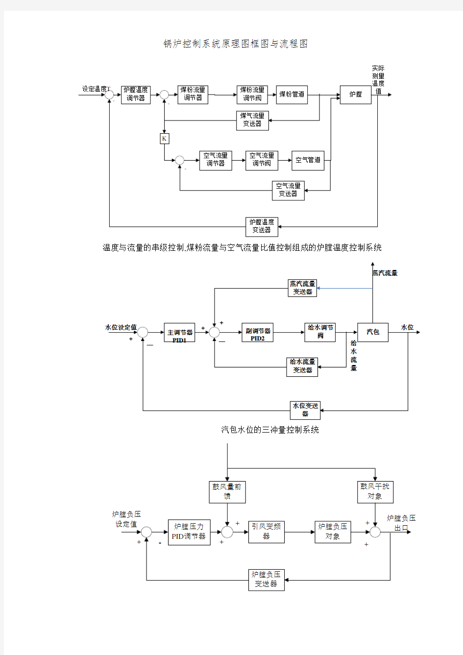 锅炉控制系统原理图框图和流程图