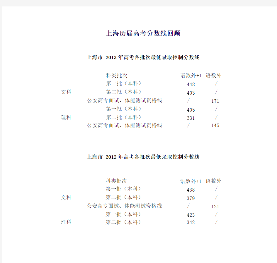 上海历年高考录取分数线回顾