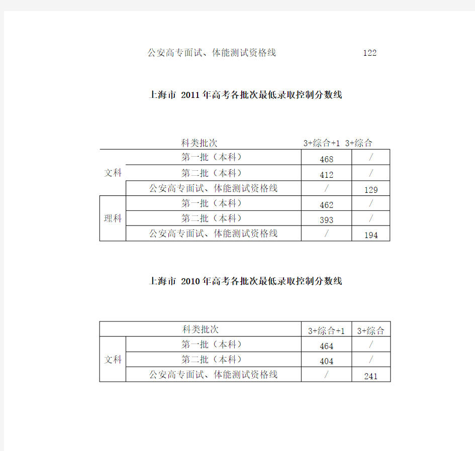 上海历年高考录取分数线回顾