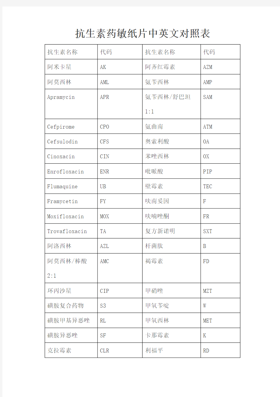 抗生素药敏纸片中英文对照表