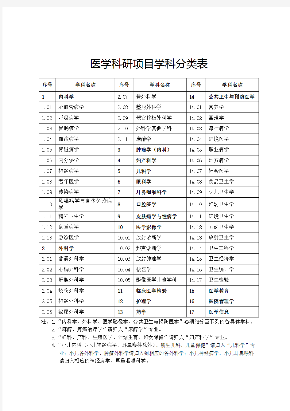 医学科研项目学科分类表