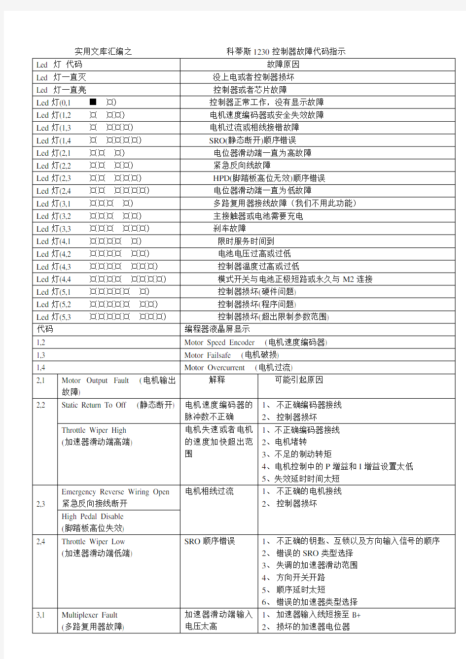 实用文库汇编之科蒂斯1230控制器故障代码指示