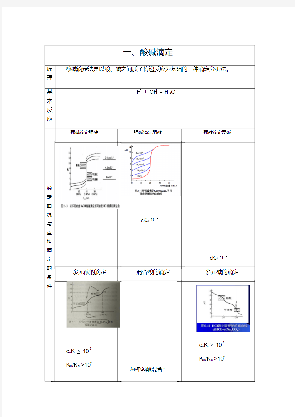 分析化学四大滴定总结