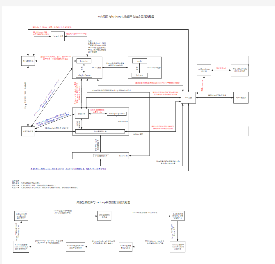 HADOOP大数据平台系统思路流程图