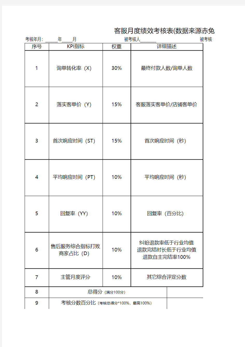 2017电商客服绩效考核表