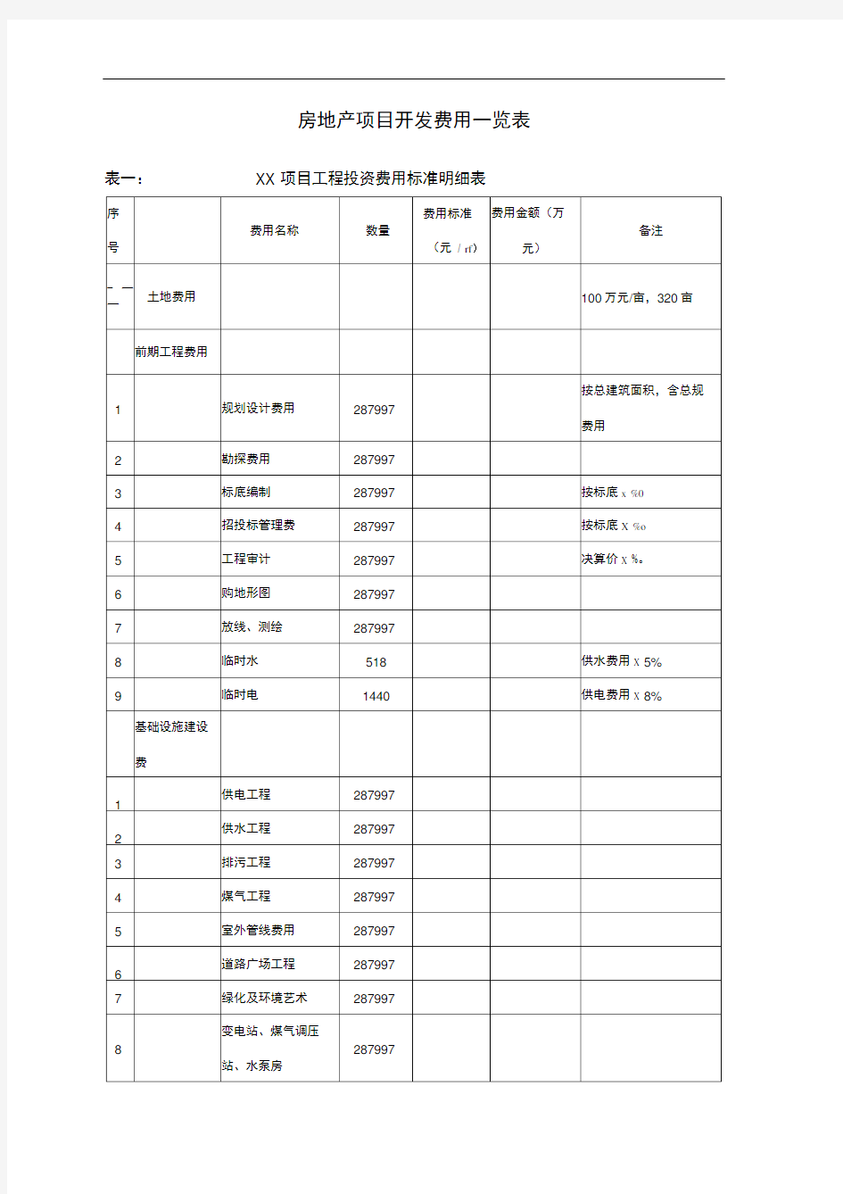 房地产项目开发费用一览表