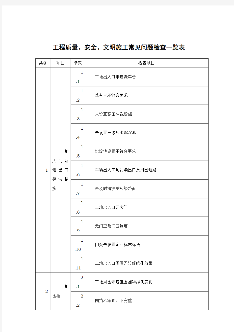 工程质量、安全、文明施工常见问题检查一览表