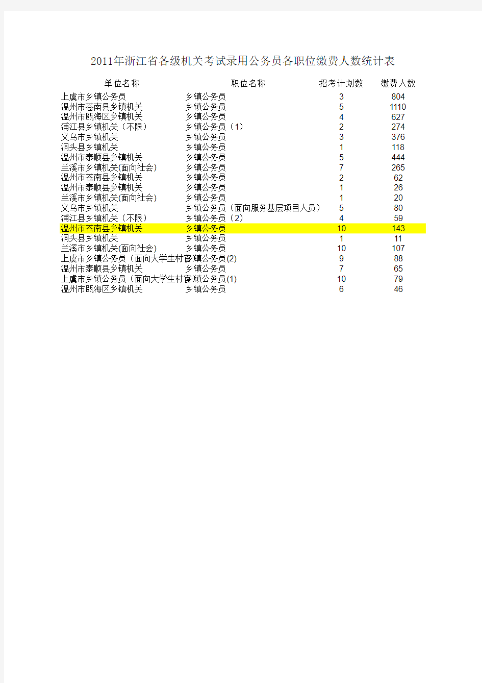 2011年浙江省公务员考试各职位缴费人数统计表