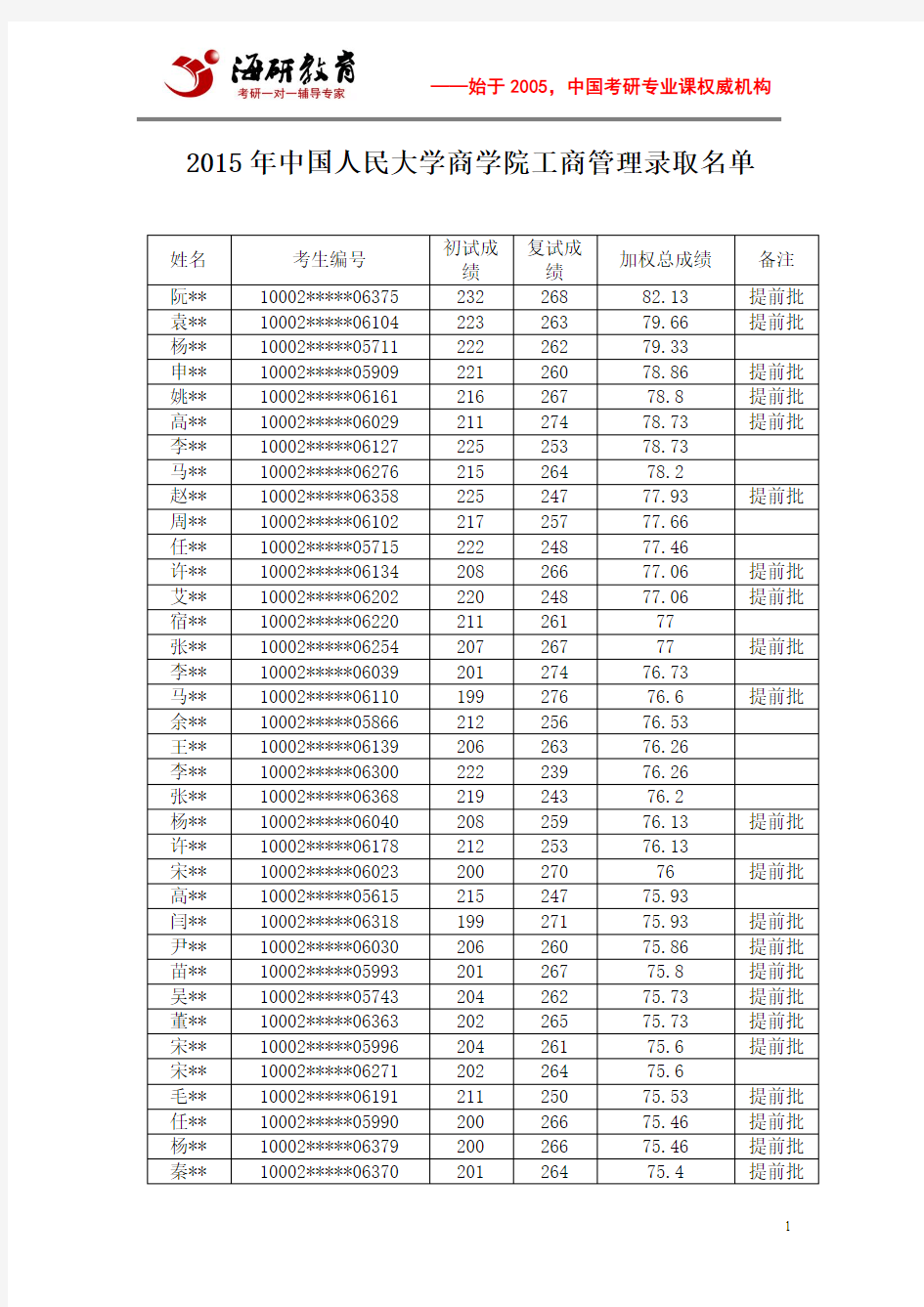 2015年中国人民大学商学院工商管理录取名单