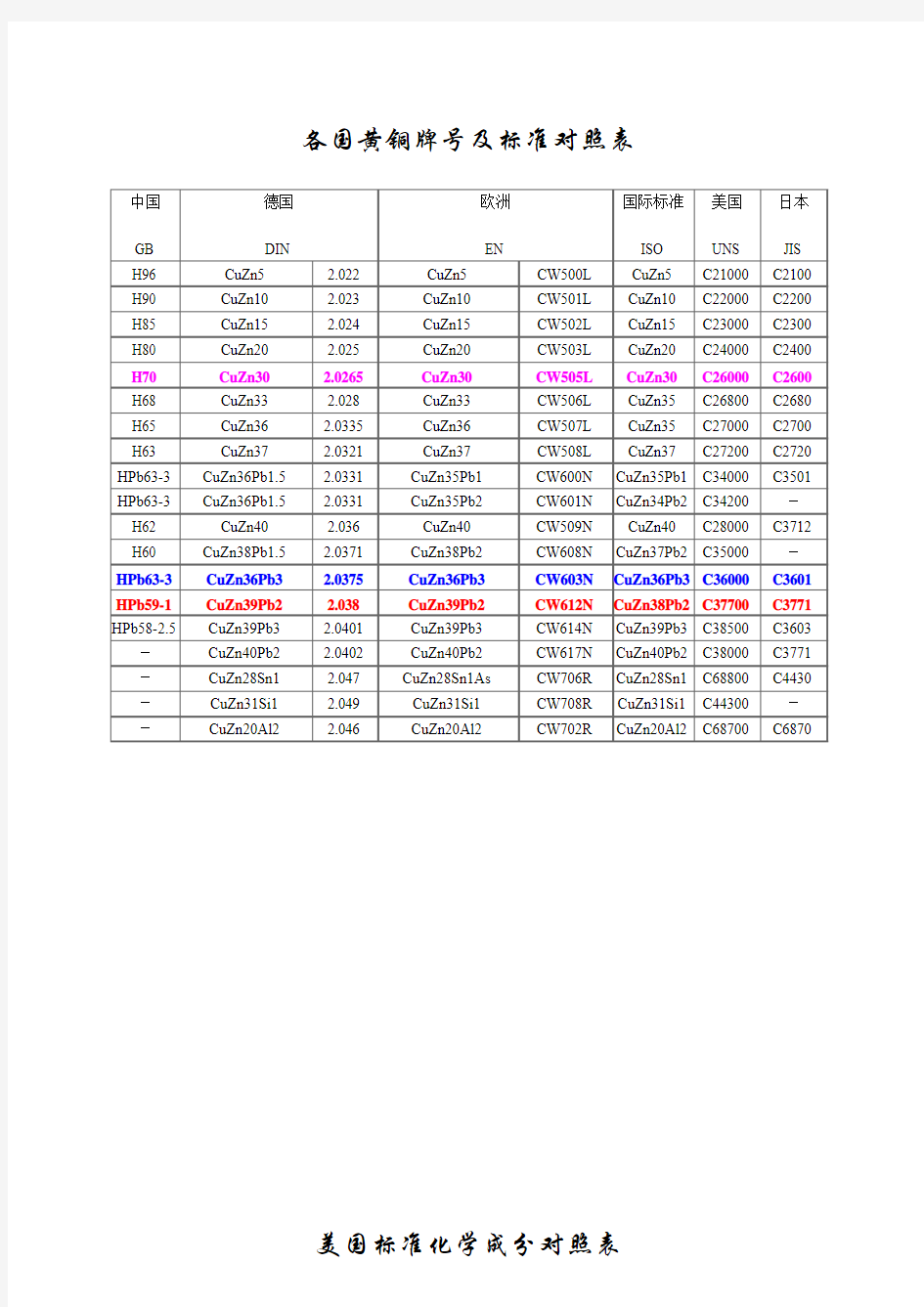 各国黄铜牌号标准对照表及各国成份表[1]