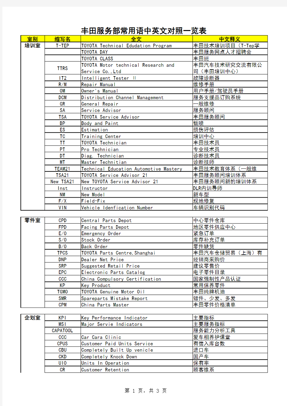 丰田服务部常用语中英文对照一览表
