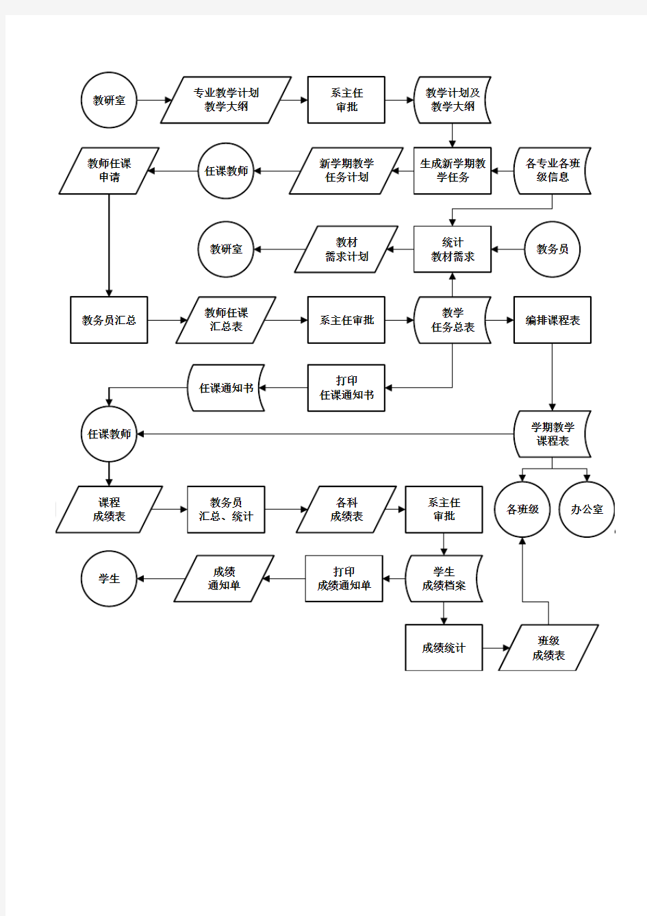 教学管理系统业务流程图