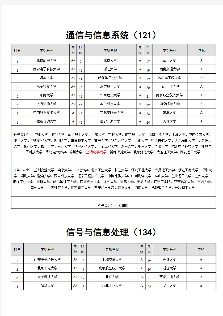 全国通信类高校排名