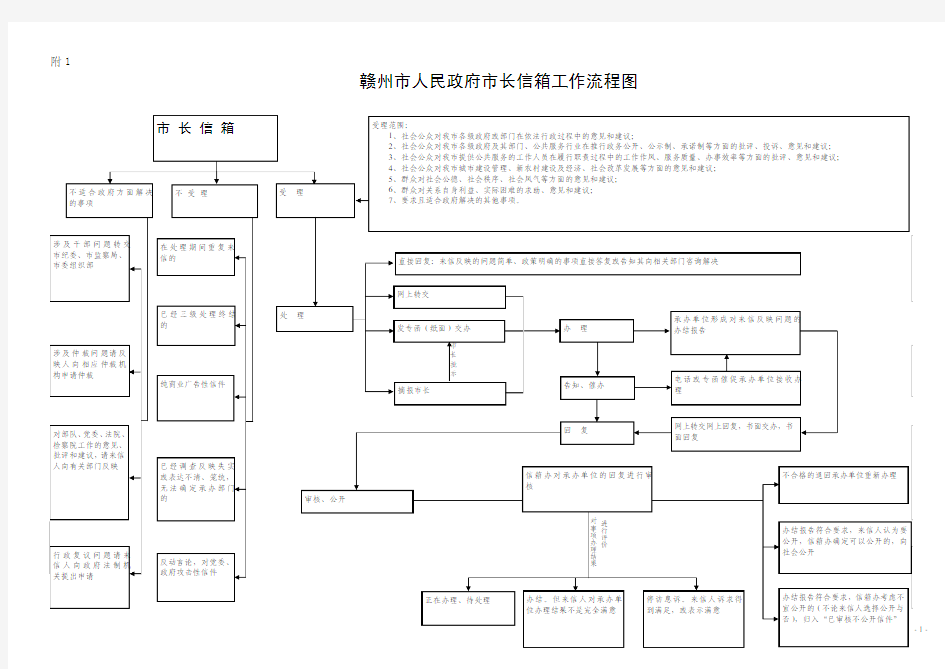 赣州市人民政府市长信箱工作流程图