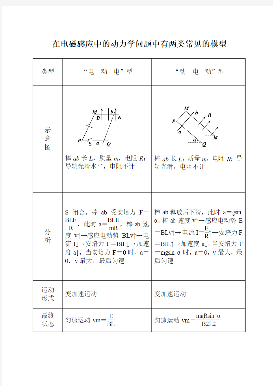 在电磁感应中的动力学问题中有两类常见的模型