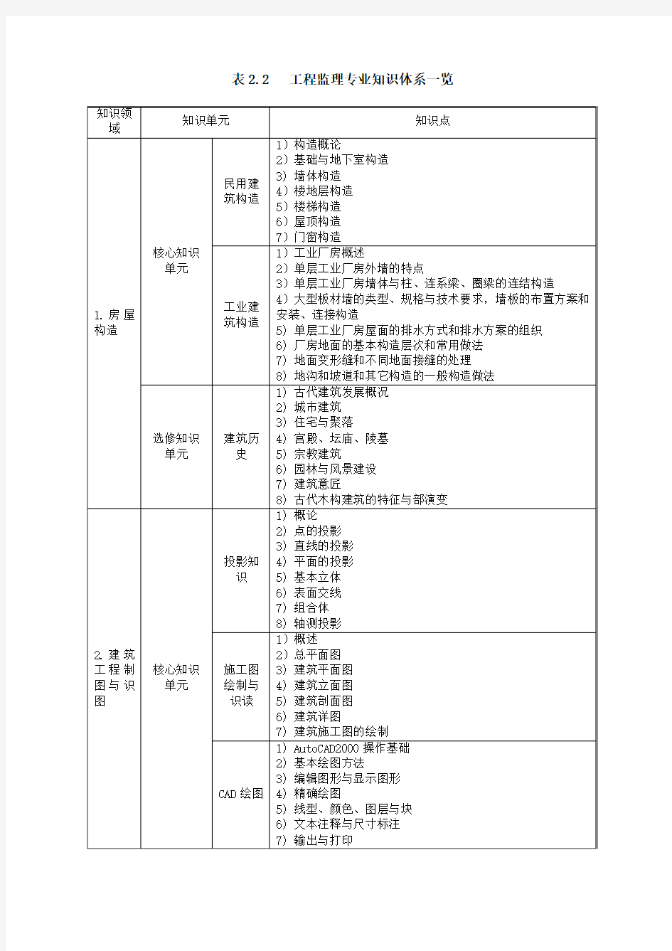 工程监理专业知识体系