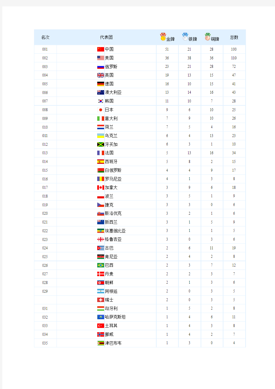 第29届奥运会奖牌榜(详细)