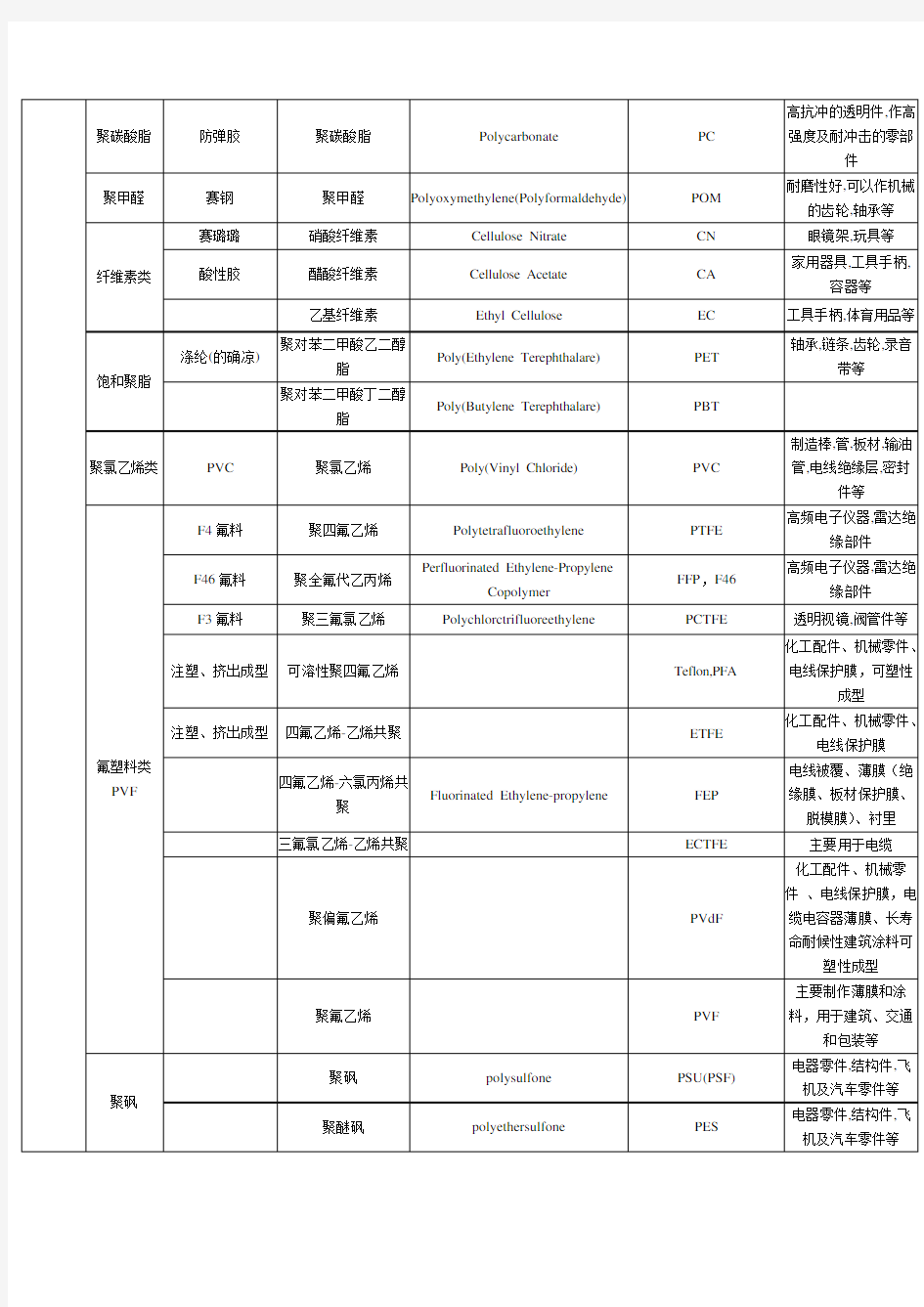 塑料原料名称中英文对照表