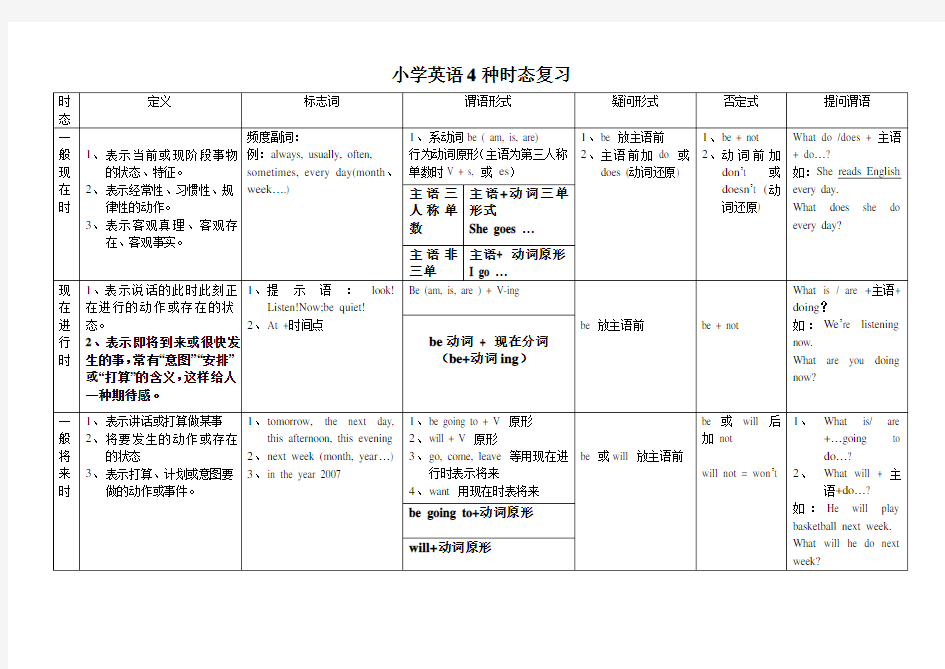 小学英语4种时态复习总结表