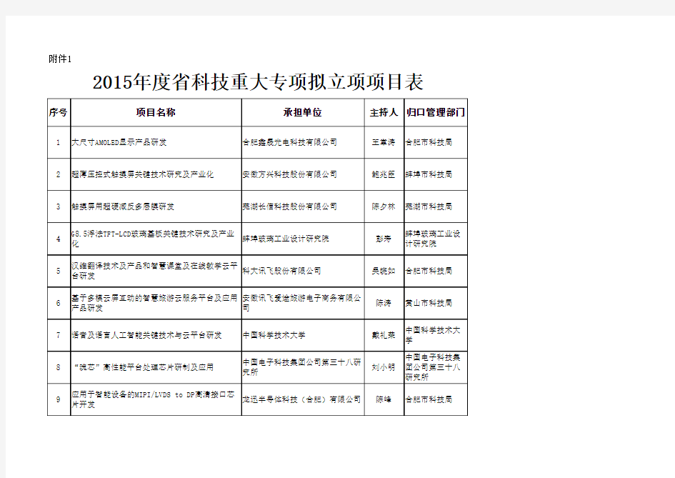 2015年度安徽省科技重大专项拟立项项目表