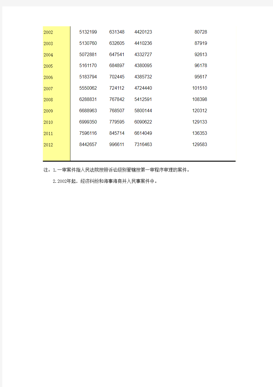 中国人民法院审理一审案件情况1978-2012