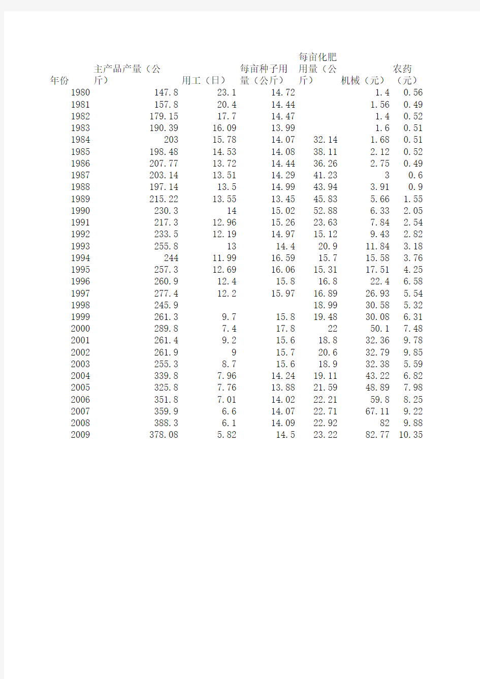农作物成本收益汇总(1980-2009年全国数据)
