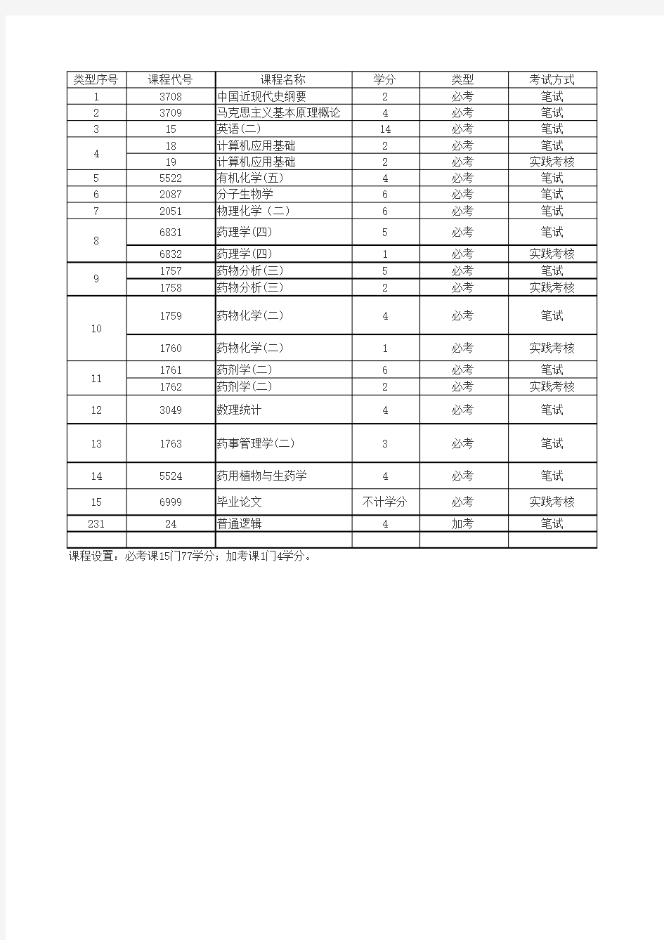 自考药学专业科目