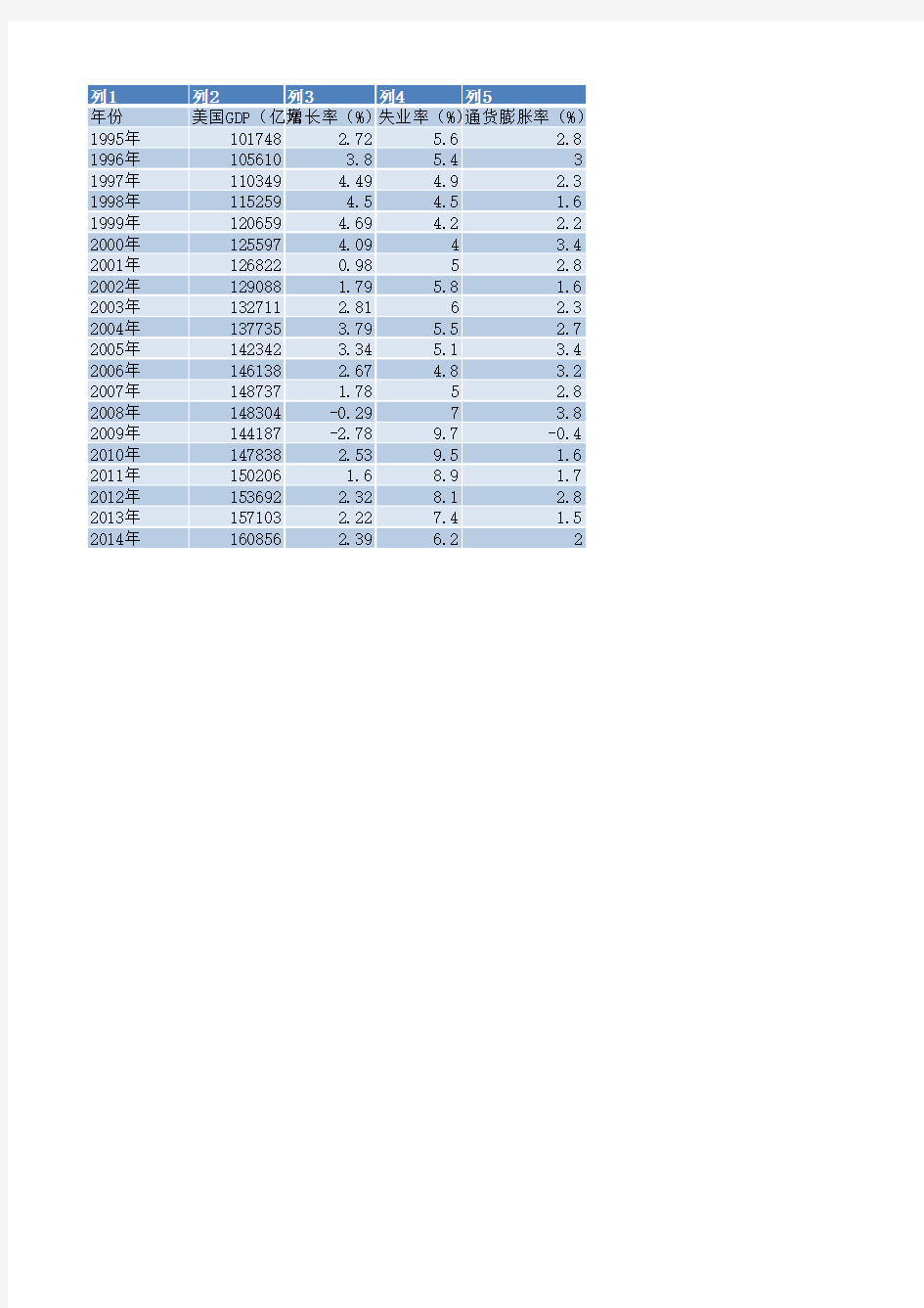 美国1995~2014的GDP及其增长率,失业率,通货膨胀率