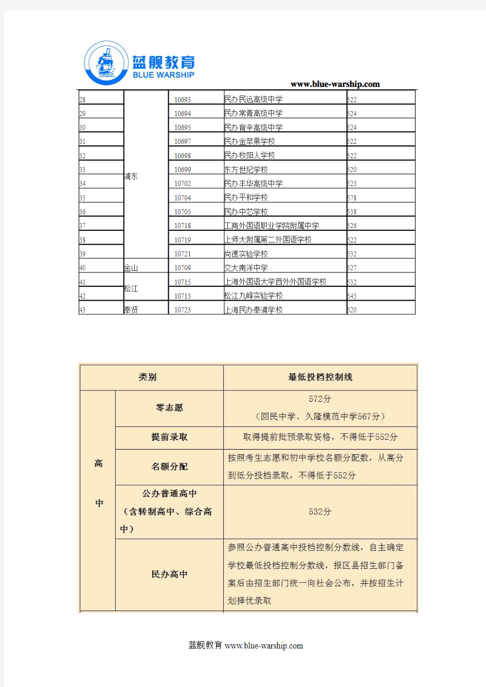 2011上海中考录取分数线公布