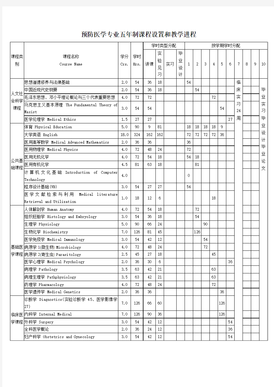 上海交通大学医学院教学课程设置