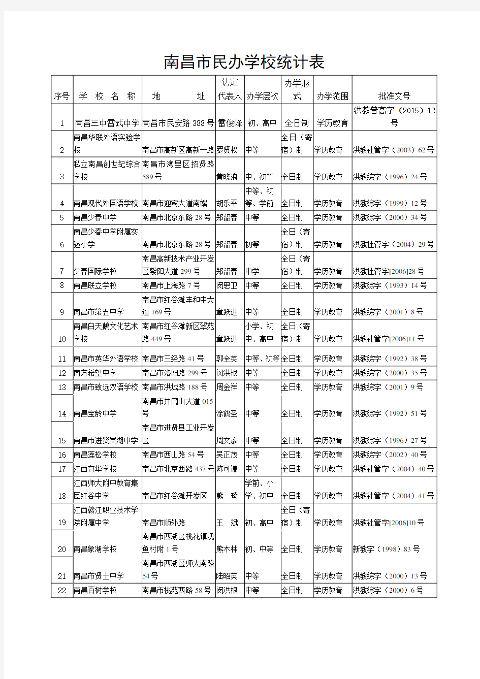 南昌市民办学校统计表