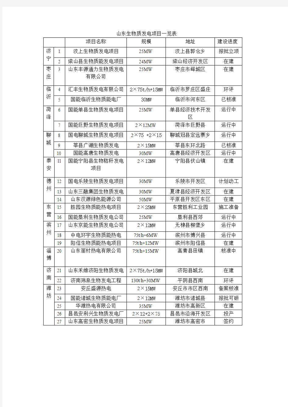 山东生物质发电项目一览表