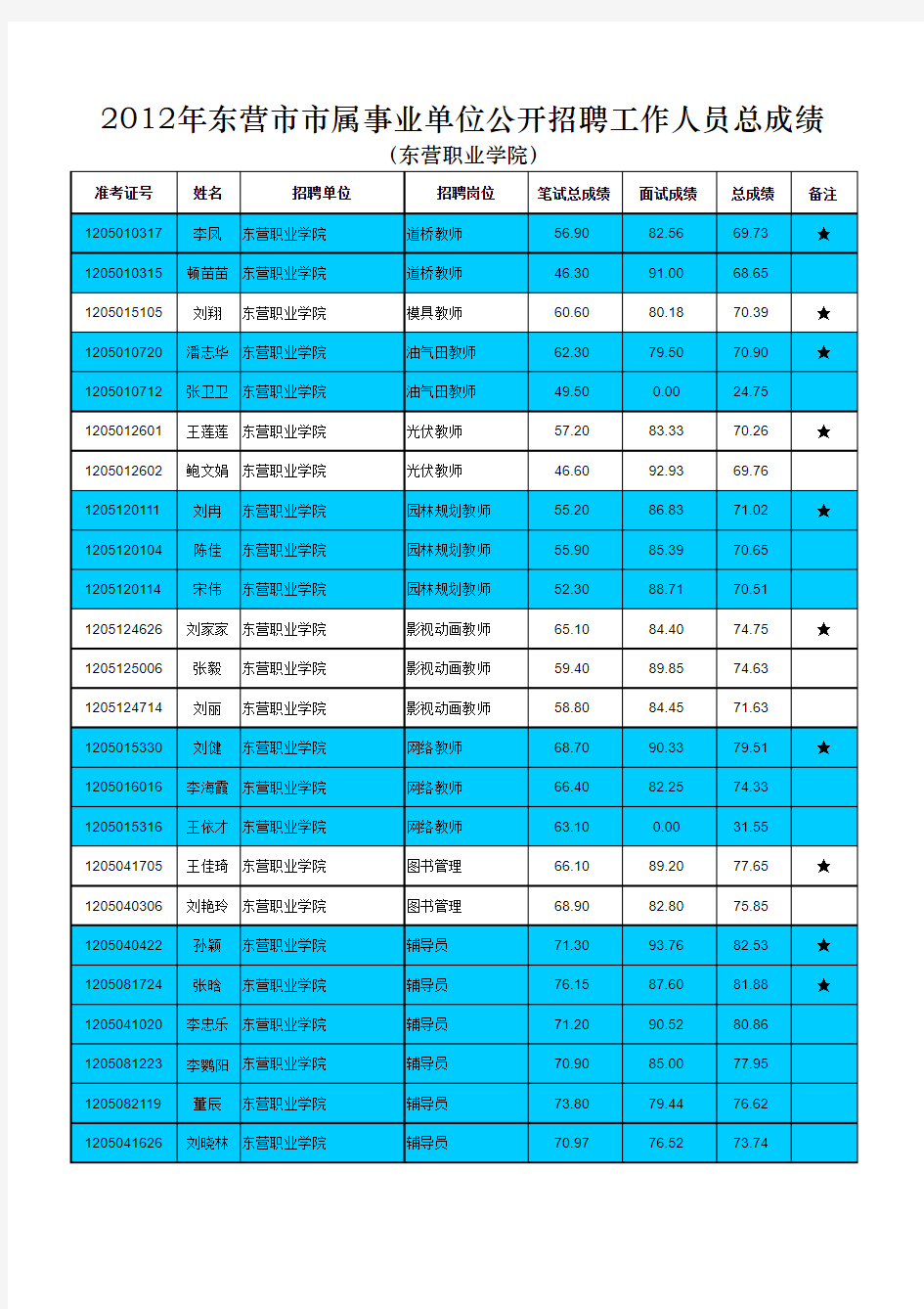 2012年东营市市属事业单位公开招聘工作人员总成绩(东营职业学院)