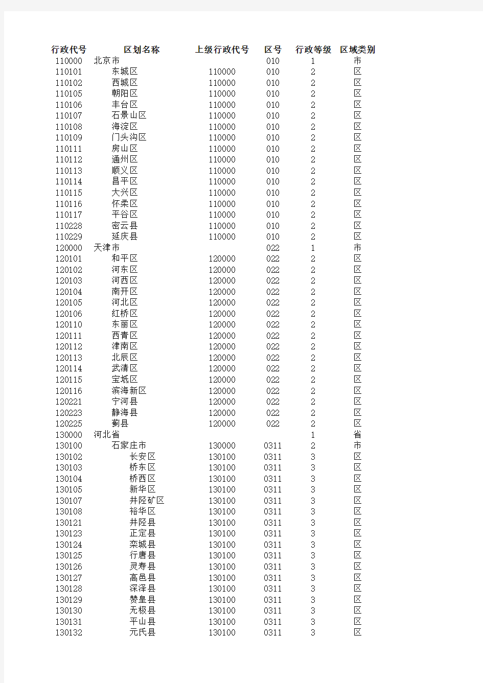 2014最新全国省市区县(行政区划) 一览表