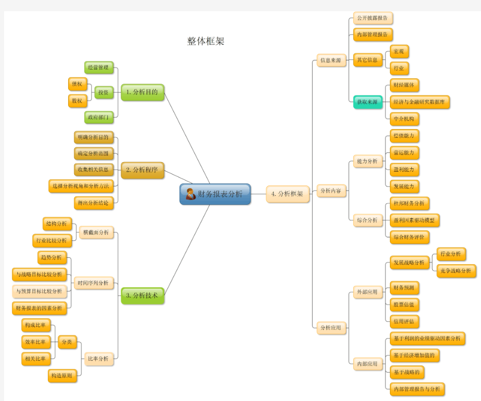 财务报表分析快速掌握(思维导图)