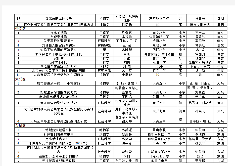 创新大赛获奖名单—创新成果竞赛项目二等奖