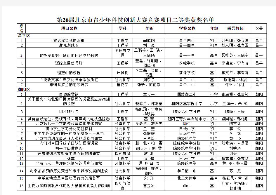 创新大赛获奖名单—创新成果竞赛项目二等奖