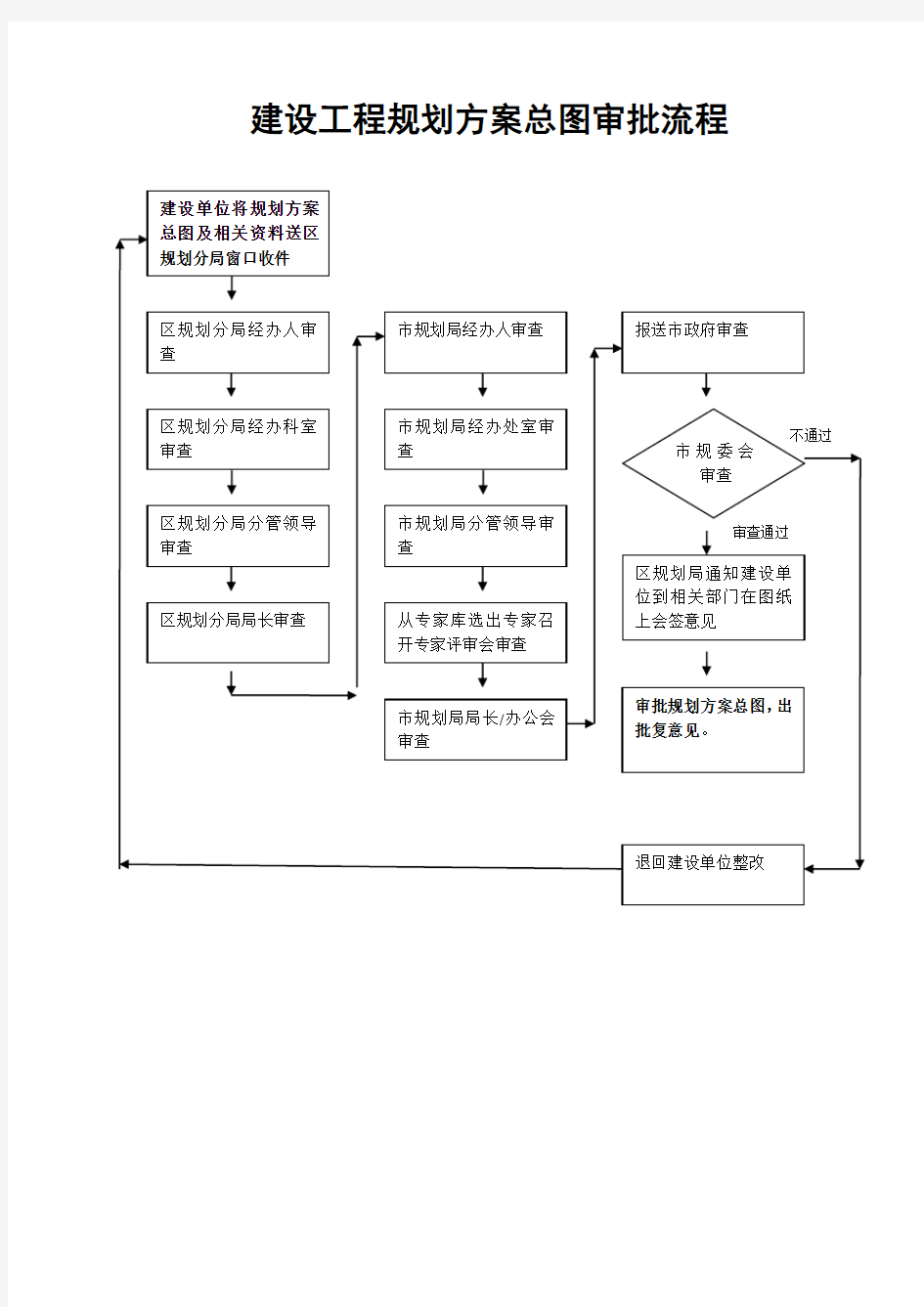 建设工程规划方案总图审批流程