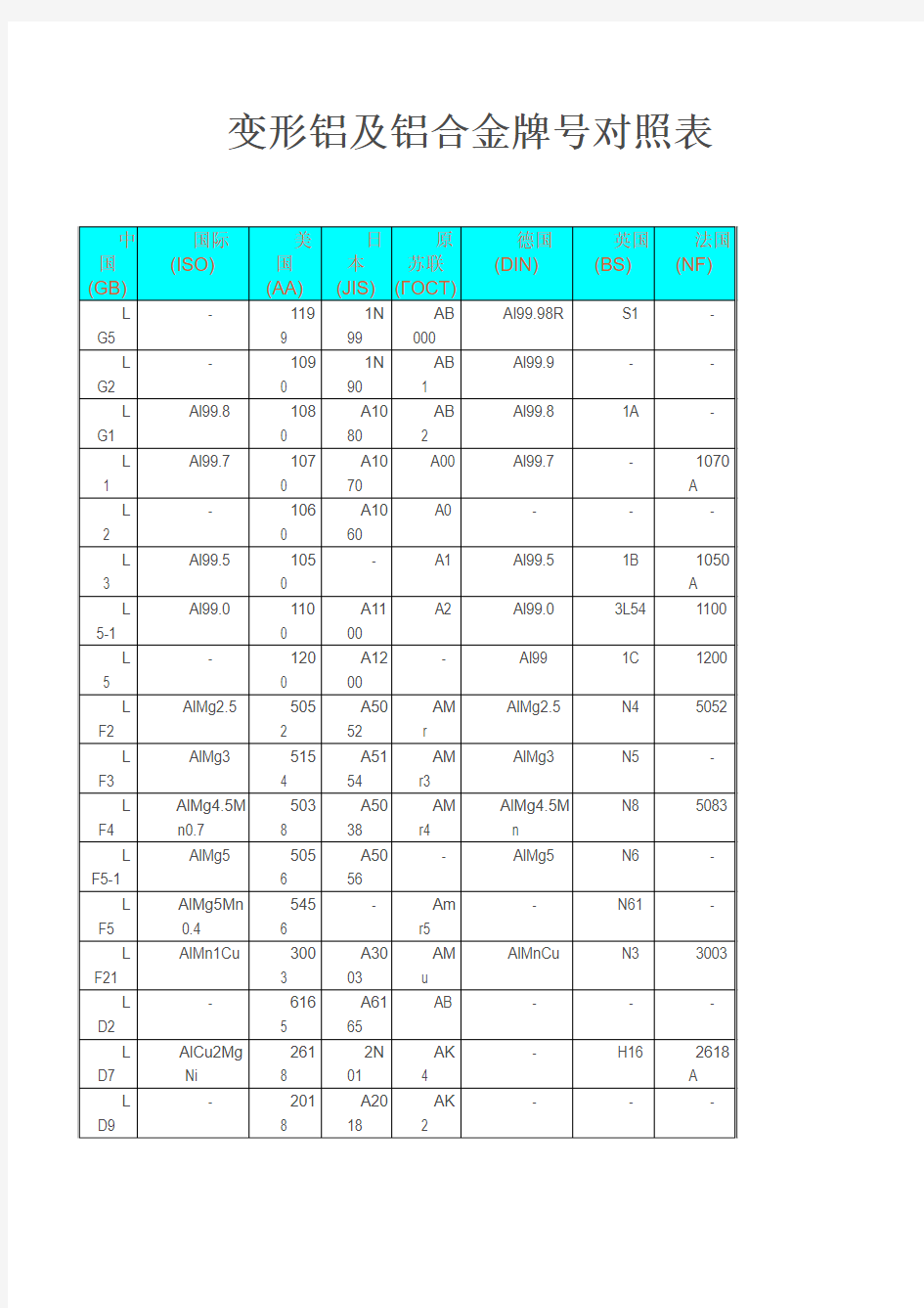 变形铝及铝合金牌号对照表