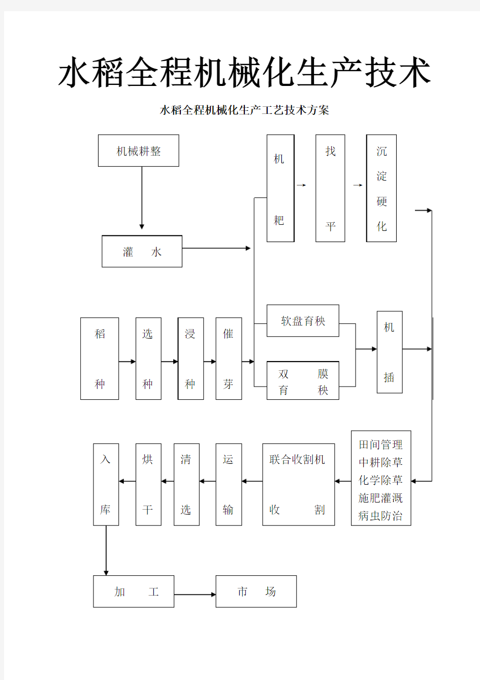 水稻全程机械化生产技术路线