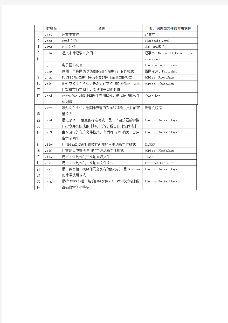 常见的几种应用软件及功能