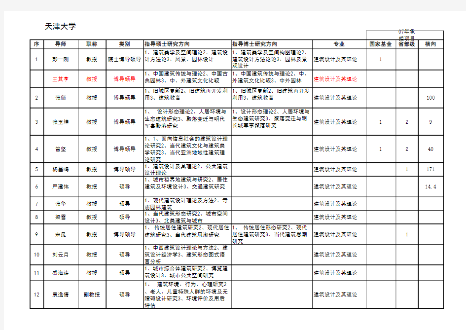 天大研究生导师介绍