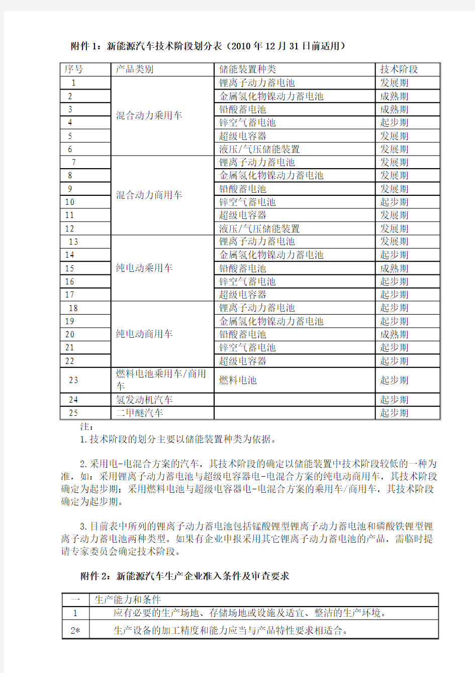 新能源汽车管理规范